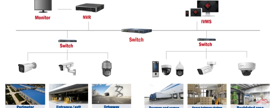 cctv system